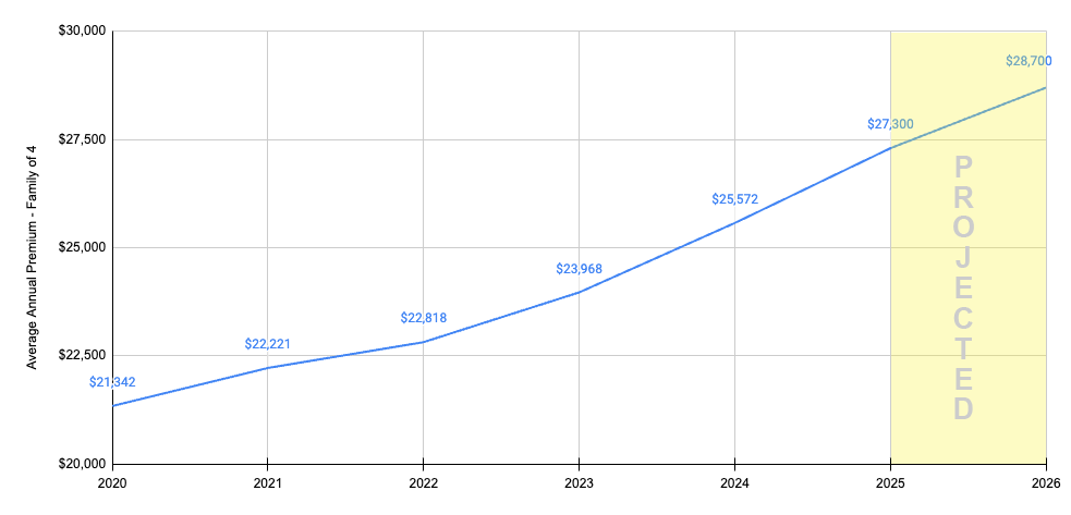 California's 2026 Small Group Medical Rate Trend