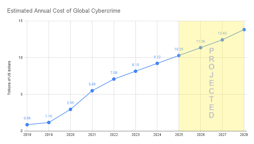 Estimated Annual Cost of Global Cybercrime
